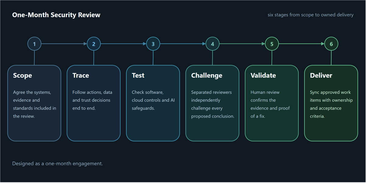 Six-stage security review: Scope agrees the systems, evidence and standards; Trace follows actions, data and trust decisions; Test checks software, cloud controls and AI safeguards; Challenge independently tests every proposed conclusion; Validate uses human review to confirm the evidence and proof of a fix; Deliver syncs approved work items with ownership and acceptance criteria.