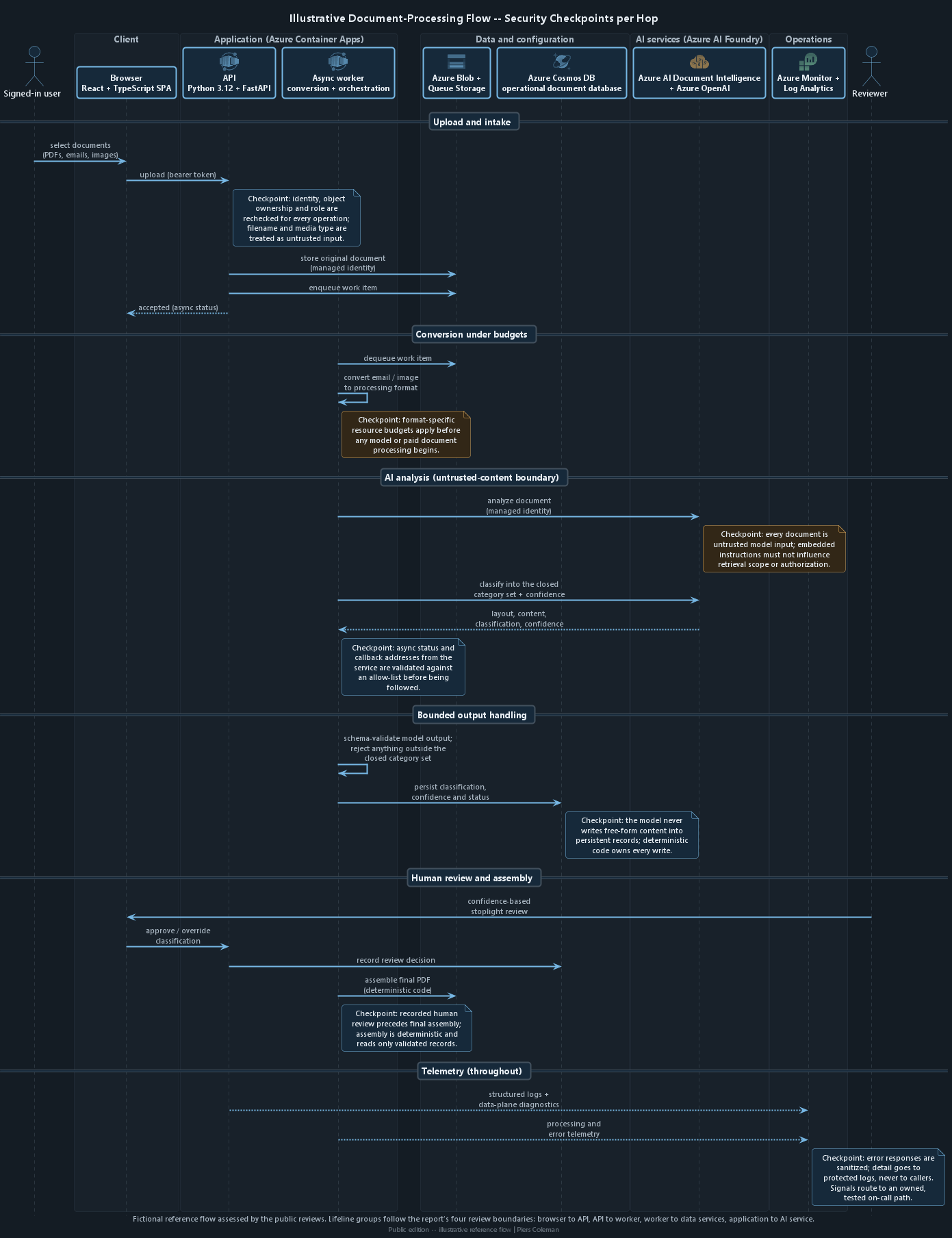 Sequence diagram of the illustrative document-processing flow: upload and intake, conversion under budgets, AI analysis at the untrusted-content boundary, bounded output handling, human review and assembly, and telemetry, with a security checkpoint annotated at each hop.