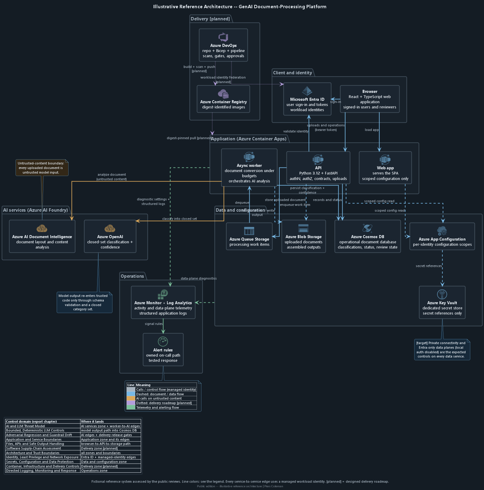 Component diagram of the illustrative reference platform: a browser single-page application and Microsoft Entra ID connect to an API, web app and asynchronous worker on Azure Container Apps; the worker calls Azure AI Document Intelligence and Azure OpenAI; data lives in Azure Blob and Queue Storage, Azure Cosmos DB, Azure App Configuration and Azure Key Vault; a planned Azure DevOps and Container Registry delivery path and an Azure Monitor and Log Analytics operations zone complete the picture.