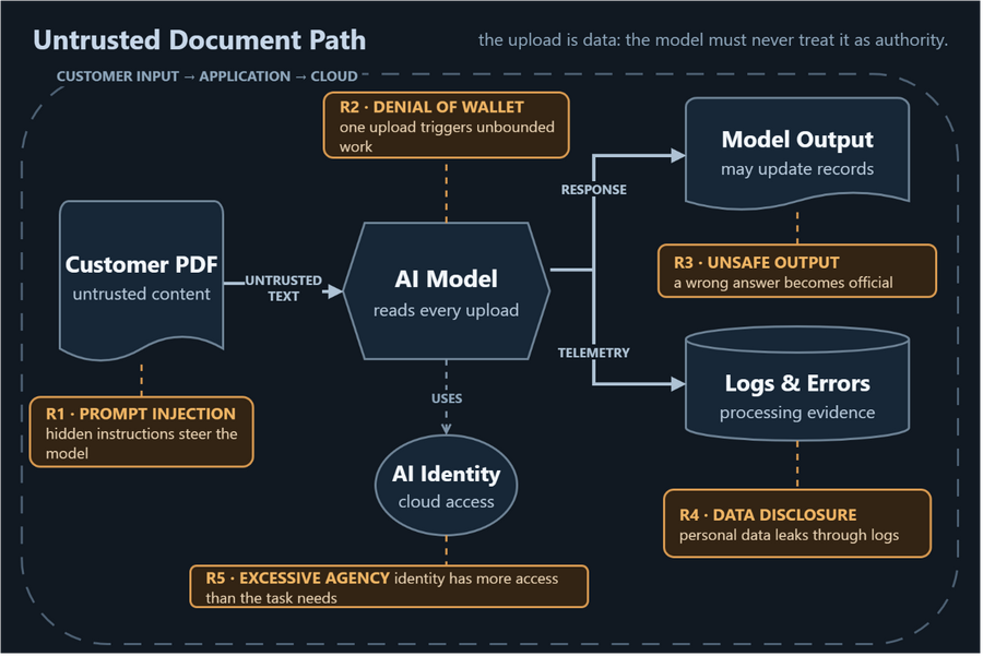 Security data-flow diagram showing an untrusted customer PDF entering an AI model, with numbered risks for prompt injection, denial of wallet, unsafe model output, personal data disclosure through logs, and excessive cloud permissions.