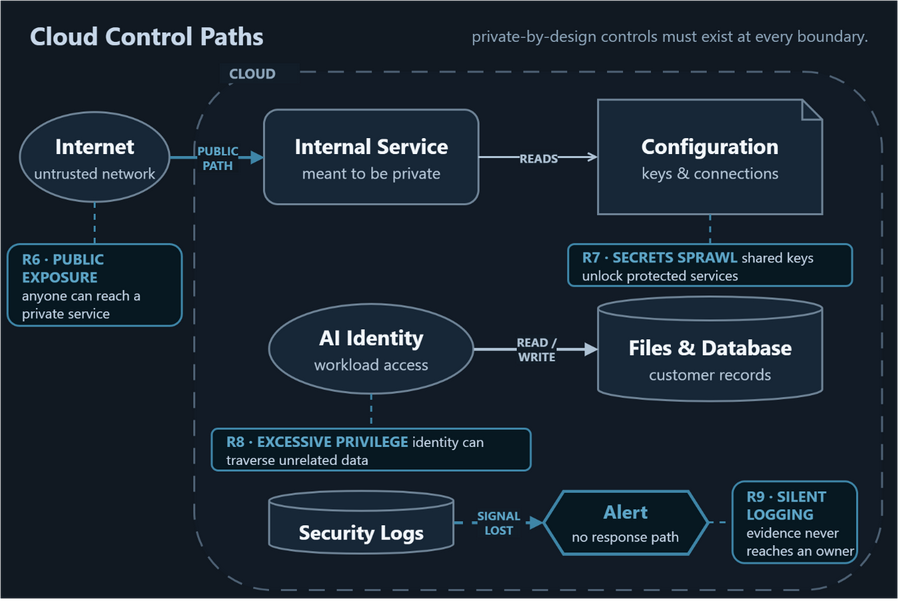 Security data-flow diagram showing cloud control paths, with numbered risks for a private service exposed to the internet, secrets stored in configuration, an overprivileged AI identity accessing customer data, and security logs that never reach an alert owner.