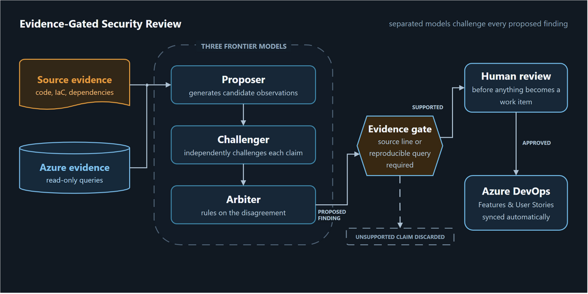 Threat Tribunal method diagram: source evidence and Azure evidence flow through separated proposer, challenger and arbiter model roles, then an evidence gate and human review before approved Features and User Stories are synced to Azure DevOps; unsupported claims terminate at a discarded endpoint.