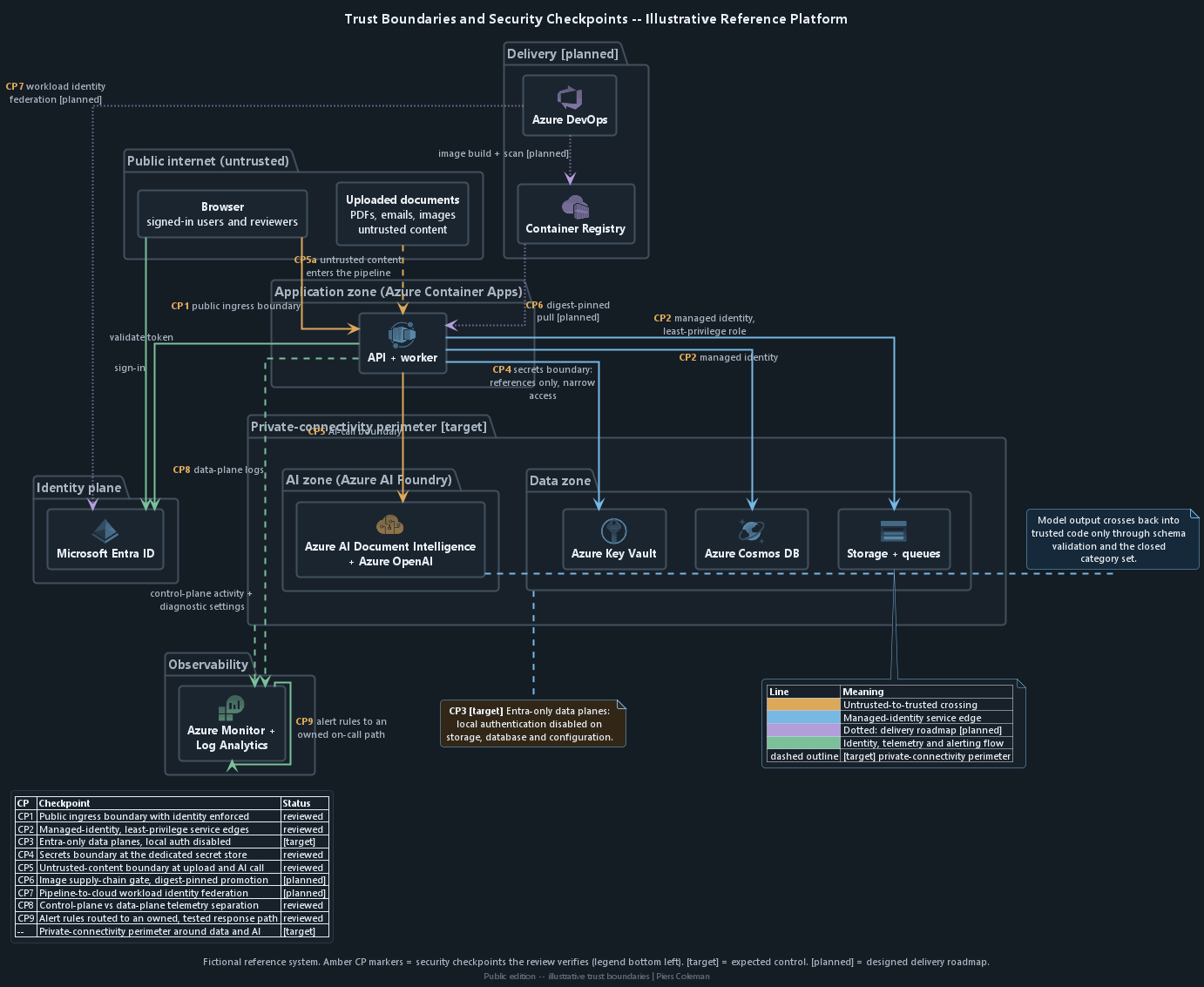 Trust-boundary diagram of the illustrative platform: amber checkpoint markers CP1 through CP9 cover public ingress, managed-identity edges, Entra-only data planes, the secrets boundary, the untrusted-content boundary at the AI call, the planned supply-chain gate and workload identity federation, telemetry separation and alert routing, with a target private-connectivity perimeter around the data and AI zones.